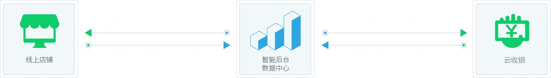 对接收银台 线上线下一体化管理