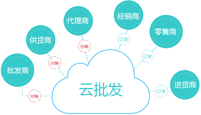 云批发网上在线分销订货系统软件